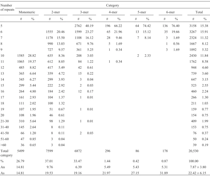 Table 2 - Occurrence of individual motif categories among the set of 20,530 microsatellites from the total Eucalyptus EST FORESTs database*.