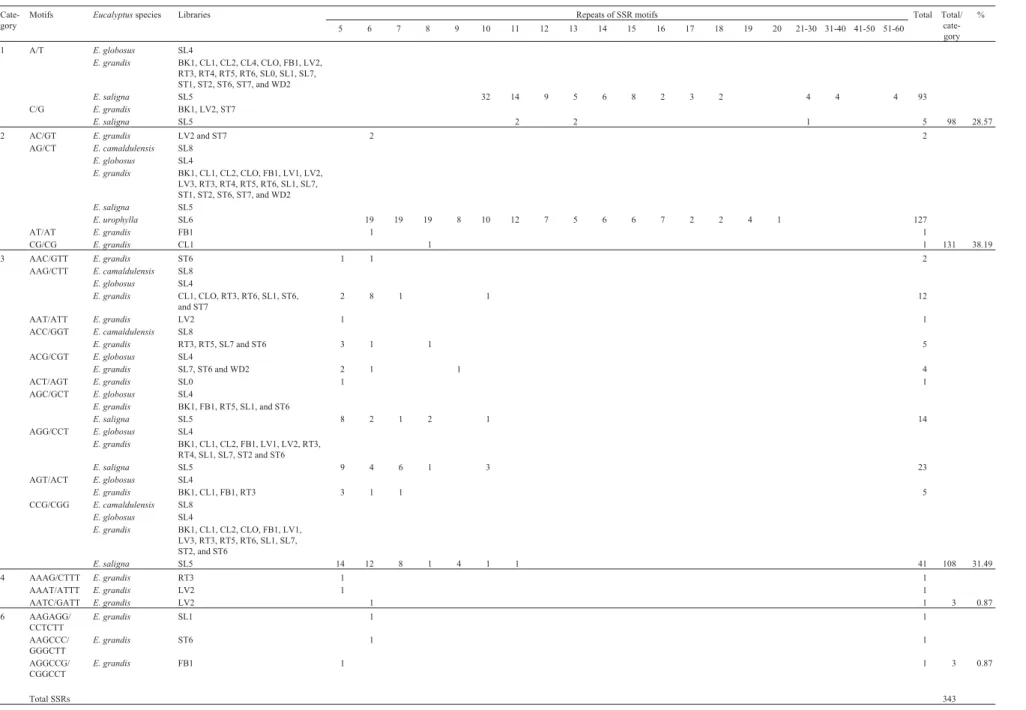 Table 3 - Occurrence of individual SSR motifs among the set of 343 microsatellites from the random sampling of the Eucalyptus EST FORESTs database.