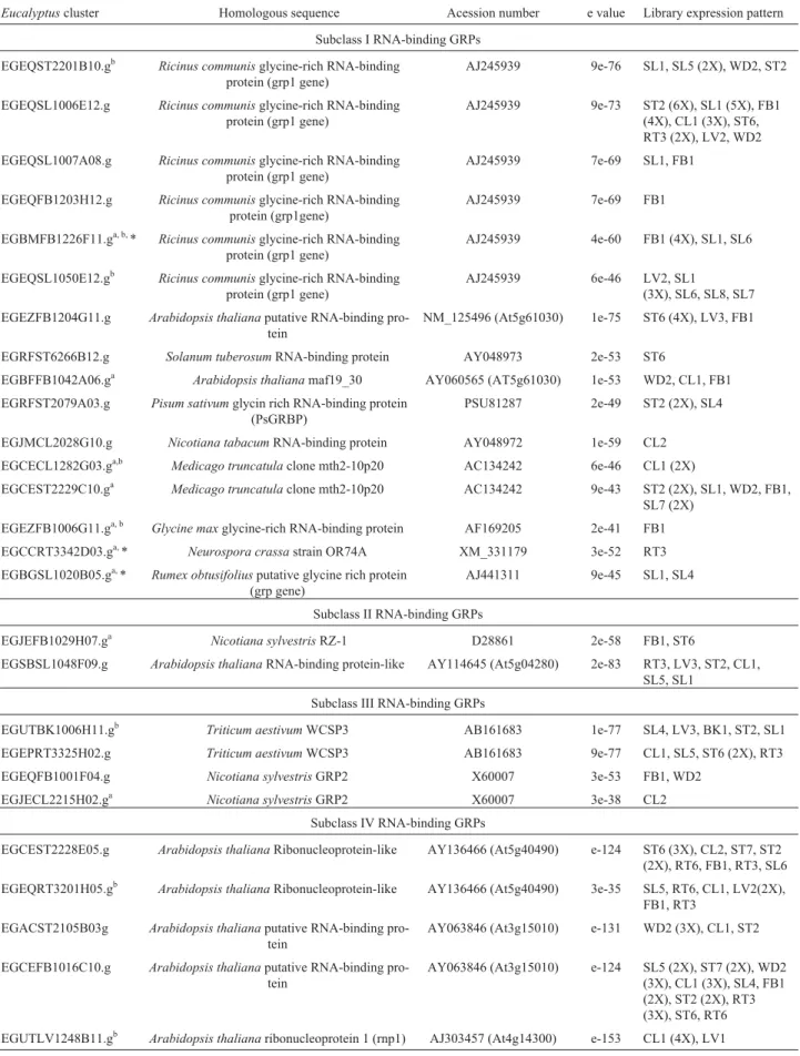 Table 8 - Eucalyptus ESTs encoding RNA-binding GRPs.