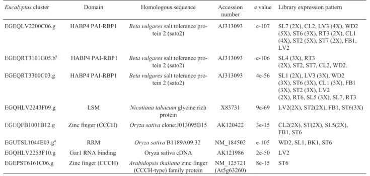 Table 9 - Eucalyptus ESTs with GRPs that present other conserved domains usually found in RNA-binding proteins.