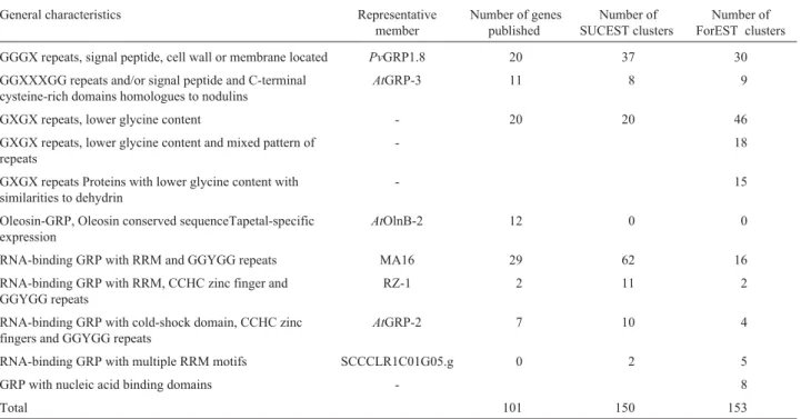Table 1 - Distribution of glycine-rich protein genes on ForEST database.