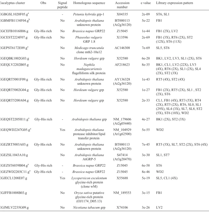 Table 2 - Eucalyptus ESTs encoding GRPs with GGGX repeats.