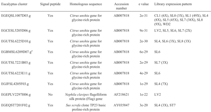 Table 3 - Eucalyptus ESTs encoding GRPs with C-terminal domains rich in cysteine.