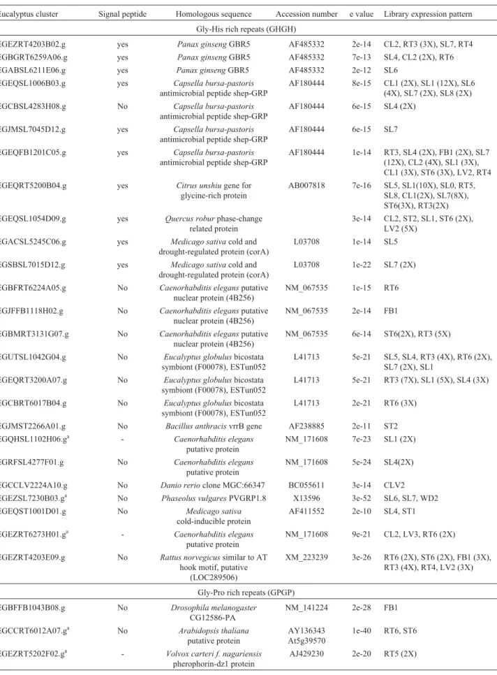 Table 4 - Eucalyptus ESTs encoding GRPs with lower glycine content and repeats rich in Histidine or Proline (GXGX).