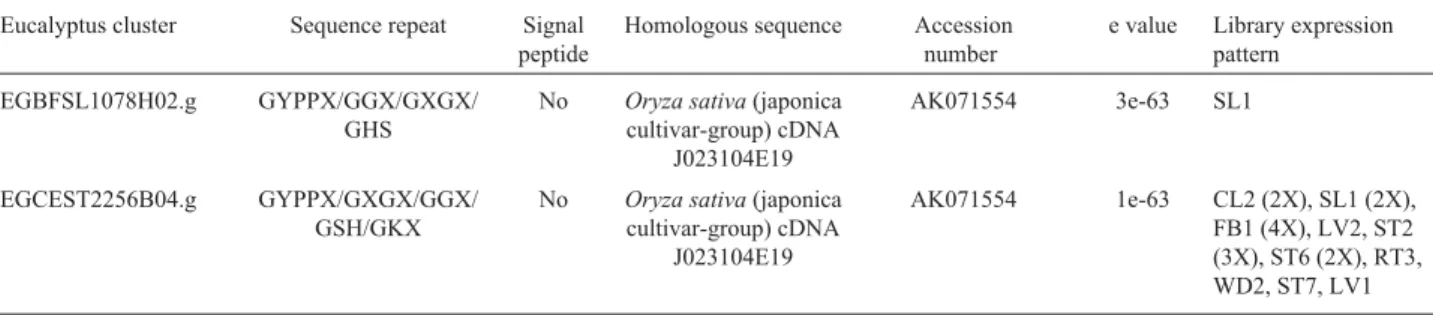 Table 6 - Eucalyptus ESTs encoding GRPs with a mixed pattern of repeats.