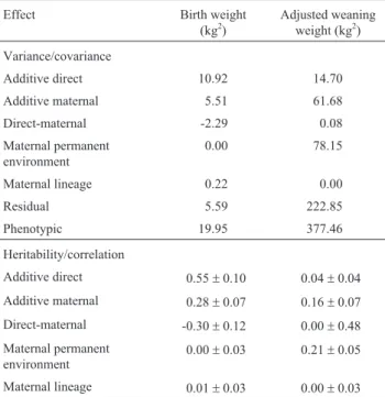 Table 1 - Estimated (co)variance components and heritabilities for the analysis that included maternal lineage as a random effect for Hereford cattle birth and weaning weight.