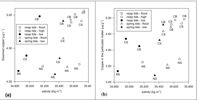 Figure 3 shows the copper concentration dissolved (a) and in particulate matter (b)  versus salinity