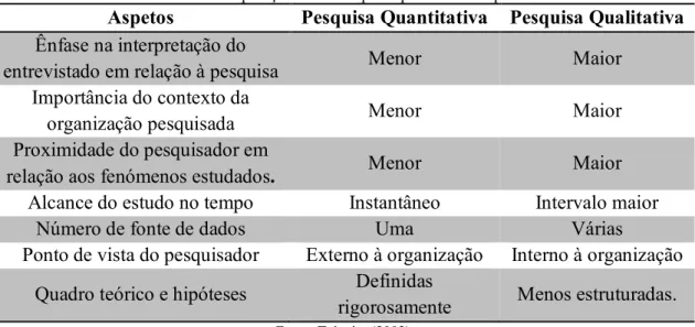 Tabela 3.15: Comparação entre Pesquisa quantitativa e qualitativa. 