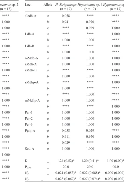 Table 2 - Allele frequencies, sample number (n), number of alleles per locus (K), frequency of polymorphic loci (P 0.99 ), mean expected heterozygosity (H e ), mean observed heterozygosity (H o ) of Hypostomus strigaticeps and two morphotypes from Ribeirão