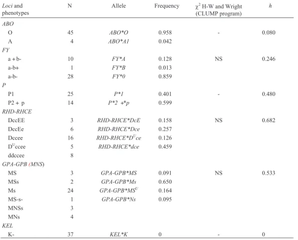 Table 1 - Phenotype distribution, gene frequencies and heterozygozity (h) for 14 loci investigated in Valongo