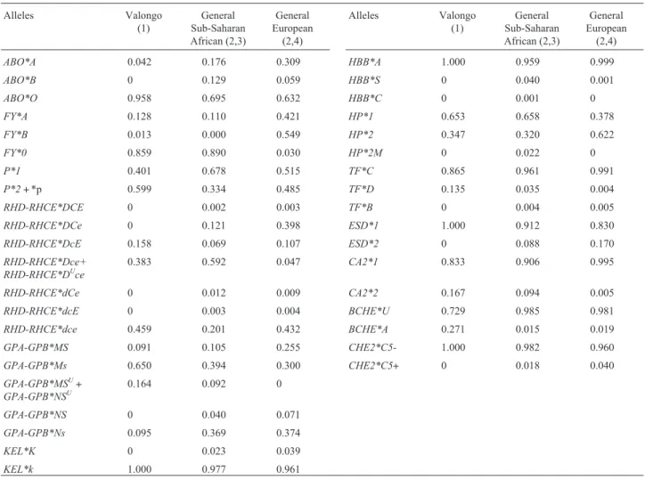Table 2 - Distribution of allele frequencies of the analyzed loci in the community of Valongo, in Sub-Saharan Africans and in Europeans.