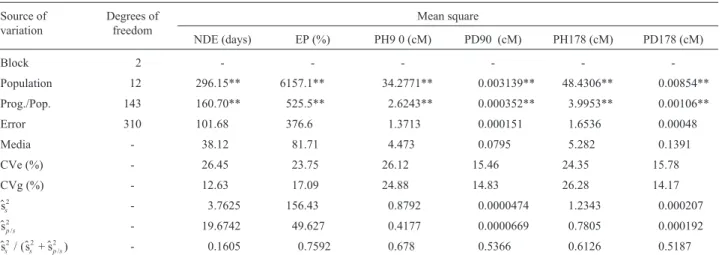 Table 5 - Analysis of molecular variance (AMOVA) and fixation indexes* for 152 individuals in three Eugenia dysenterica DC populations from northeastern Goiás, Brazil.