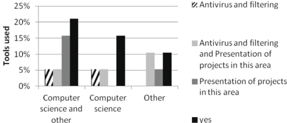 Fig. 3. Area of education of the teachers integrated in the projects and tools used. 