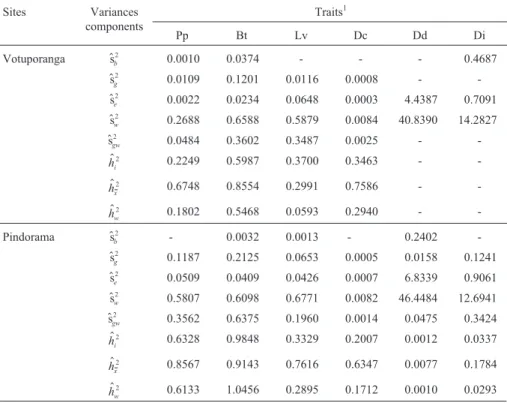 Table 2 - Estimates of variance due to replication within sites ($ s b 2 ), genetic variance among progeny means ($ s g 2 ), environmental variance among progenies ($ s e 2 ), phenotypic variance within progenies ($ s w2 ), genotypic variance due to differ