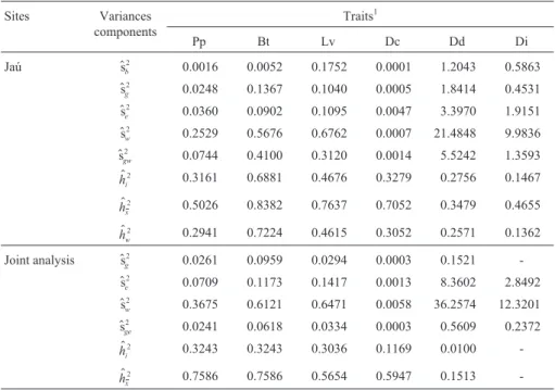 Table 2 (cont.) Sites Variances components Traits 1 Pp Bt Lv Dc Dd Di Jaú $ s b 2 0.0016 0.0052 0.1752 0.0001 1.2043 0.5863 $ s g 2 0.0248 0.1367 0.1040 0.0005 1.8414 0.4531 $ s e 2 0.0360 0.0902 0.1095 0.0047 3.3970 1.9151 $ s w2 0.2529 0.5676 0.6762 0.00