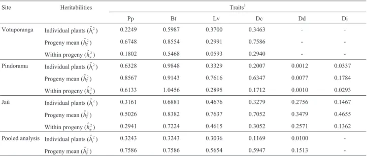 Table 3 - Heritability coefficients for six different laticiferous system traits of 22 three-year-old open-pollinated Hevea progenies growing at three sites in the Brazilian State of São Paulo.