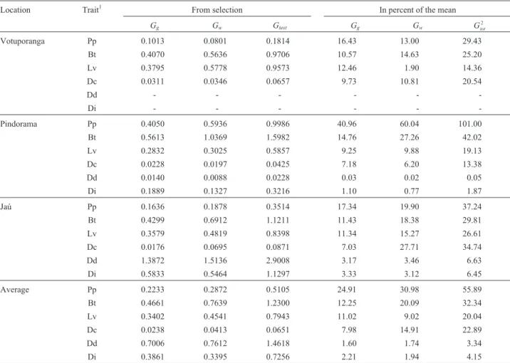 Table 6 - Expected genetic gain from selection and percentage of the mean among (G g ) within (G w ) progenies and total (G test ) for six different traits of the laticiferous system in 22 three-year-old open-pollinated Hevea progenies growing at three sit