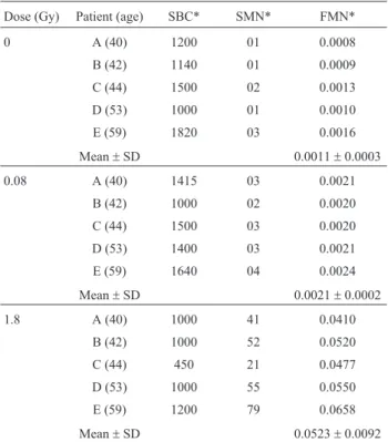 Table 2 - Comparison between estimated and experimental frequencies of unstable CA.