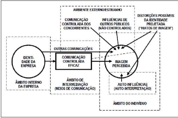 Figura 1 – Estrutura de Influências para a formação da Imagem Empresarial  Fonte: Tajada (2001: 61) 