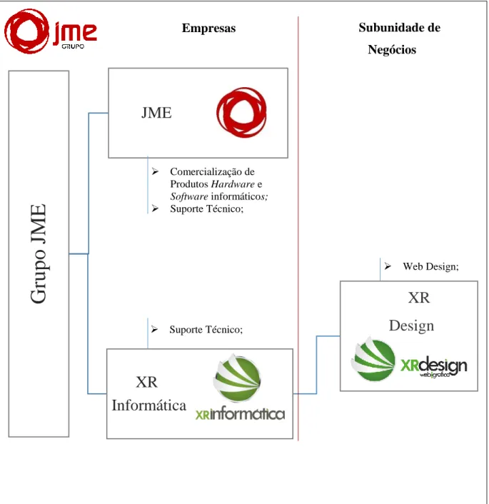 Figura 2 – Estrutura do Grupo JME e respetivos setores de atividade 