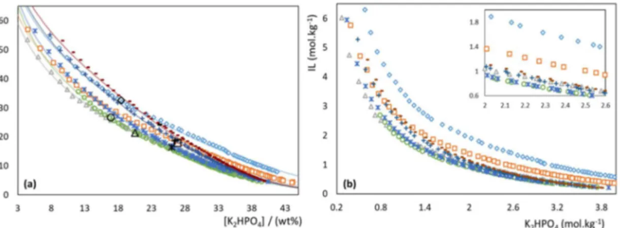 Figure  2.2.  Phase  diagrams  in  an  orthogonal  representation  in  (a)  weight  fraction  and  (b)  molality units for the ABS formed by cholinium-based ILs + K 2 HPO 4  + water at (298 ± 1) K and  atmospheric pressure