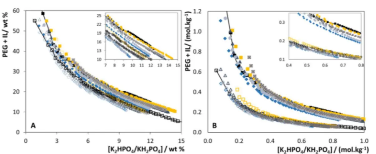 Figure 4.3. Phase diagrams at 25°C and atmospheric pressure in weight fraction (A) and molality  units (B) for ABS composed of PEG (1000 or 2000) + K 2 HPO 4 /KH 2 PO 4  + water + 5 wt% IL