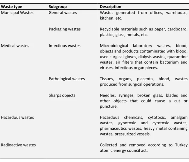 Table 1.6 – Healthcare waste classification according to the China Ministry of healthcare, 2003