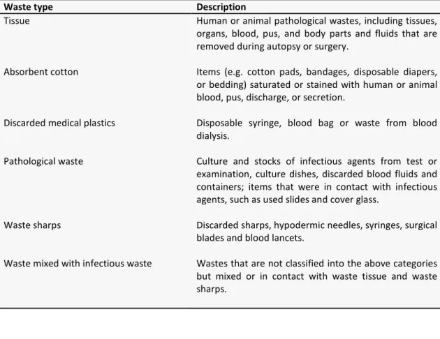Table 1.7 – Healthcare waste classification in Brazil according to federal resolutions (ANVISA,  2004 and CONAMA, 2005)