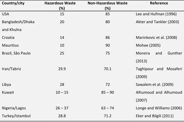 Table 1.14 – Hazardous and non-hazardous wastes in different countries. 