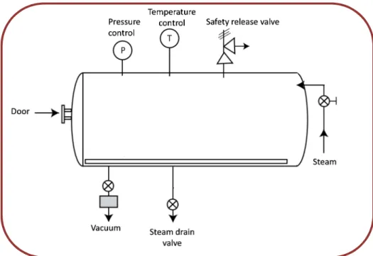 Figure 2.2 – Typical autoclave (adapted from Chartier et al., 2014). 