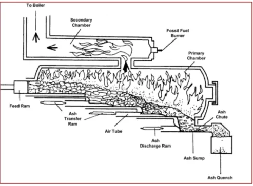 Figure 2.4 – Controlled air incinerator (source: Diaz et al., 2004) 