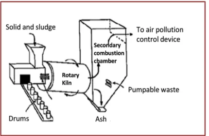 Figure 2.5 – Rotary kiln incinerator (adapted of BREF, 2006). 