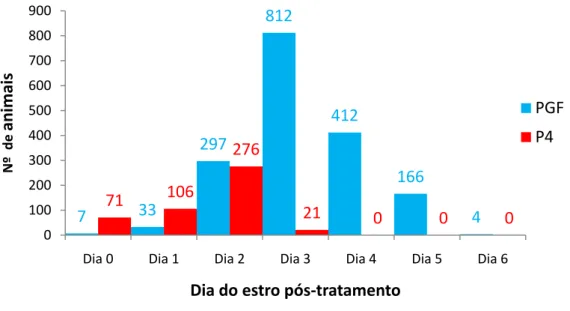 Figura 1. Número de animais observados em estro, segundo os dias após a aplicação de  prostaglandina F ₂α ou retirada do implante de P4
