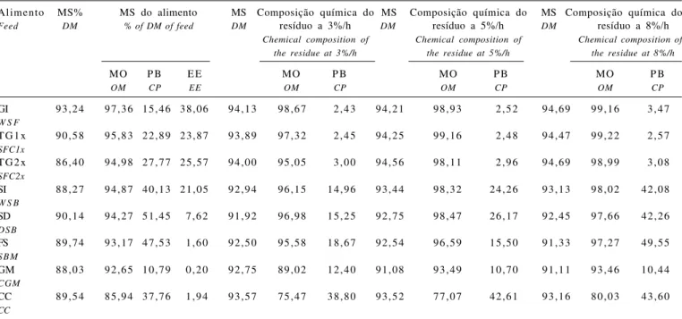 Tabela 1 - Composição (%), em MS, MO, PB e EE dos alimentos incubados e dos resíduos da degradação para taxas de passagem de 3, 5 e 8%/h