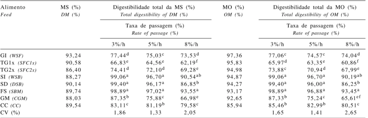 Tabela 2 - Digestibilidade total (%) da MS e da MO para taxas de passagem de 3, 5 e 8%/h Table 2 - Total digestibility (%) of DM and OM assuming ruminal rates of passage of 3, 5 and 8%/h