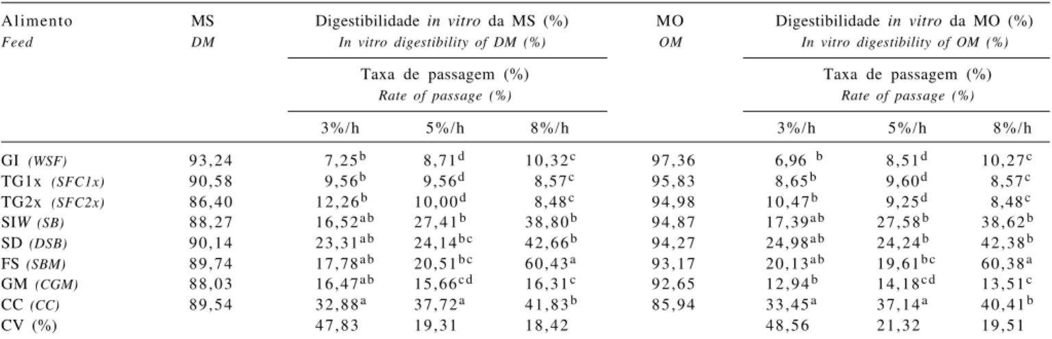 Tabela 3 - Digestibilidade intestinal  in vitro da MS e MO para taxas de passagem de 3, 5 e 8%/h em porcentagem (%) Table 3 - In vitro intestinal digestibility of DM and OM assuming ruminal rates of passage of 3, 5 and 8%/h