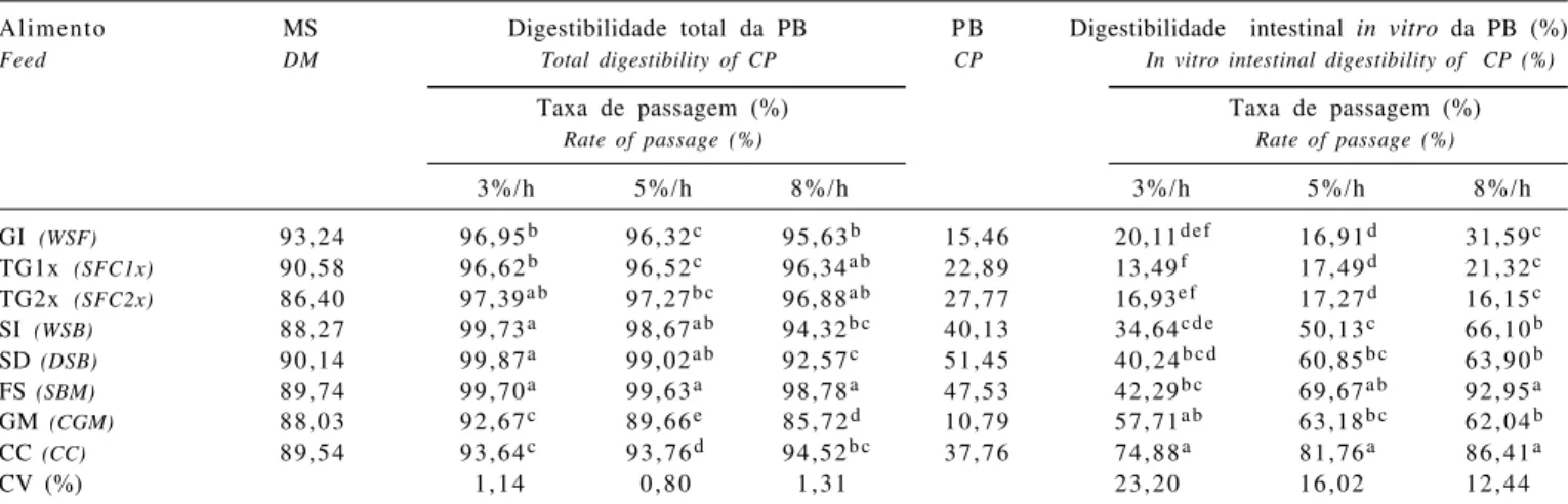 Tabela 4 - Digestibilidades total e intestinal  in vitro  da PB, em %, nas taxas de passagem de 3, 5 e 8%/h Table 4 - Total digestibility and in vitro intestinal digestibility of CP assuming ruminal rates of passage of 3, 5 and 8%/h