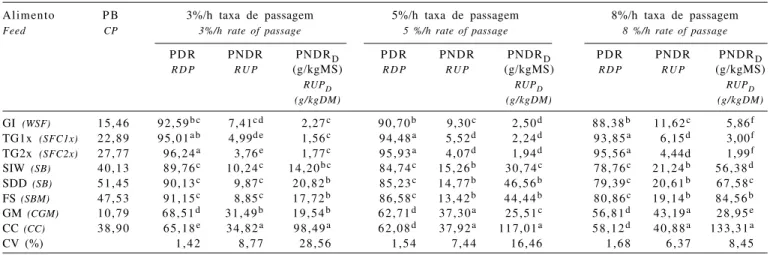 Tabela 5 - Teores de PB, proteína degradável no rúmen (PDR), proteína não degradável no rúmen (PNDR), em %, e proteína não degradável no rúmen digestível (PNDR D ), em g/kgMS