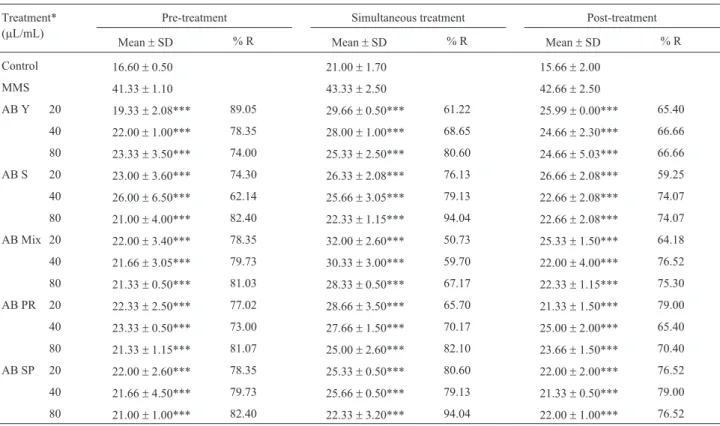 Table 1 - Mean frequencies of MN in vitro on V79 cells for antimutagenicity assessment after pre-, simultaneous and post-treatments with organic extracts of A