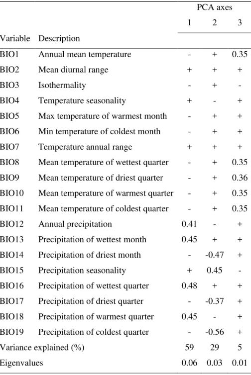 Table  2  Contribution  of  the  19  bioclimatic  variables  for  the  first  three  PCA  axes,  calculated for the entire Espinhaço range, eastern Brazil