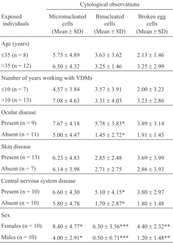 Table 2 - Cytological observations made on 10 males and 10 females occupationally exposed to cathode ray tube computer video display monitors (VDMs) as compared to unexposed control individuals matched for age and sex