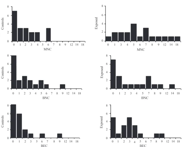 Figure 1 - Distribution of number of cells with micronuclei (MNC), binucleated (BNC) and broken egg (BEG) cells (2,000 cells per individual).