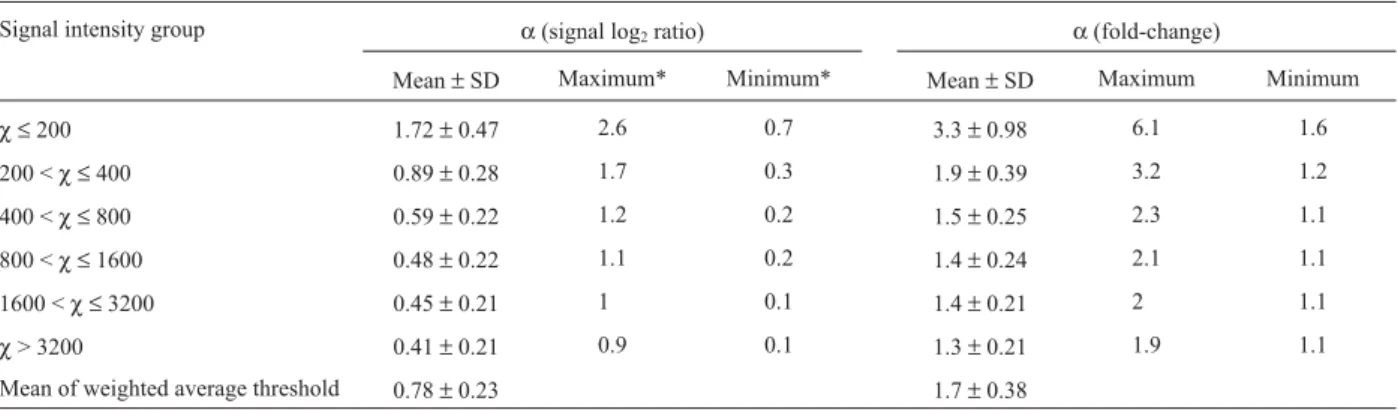Figure 4 - A linear relationship exists between interarray variability (β, a measure of experimental variation between two replicate samples  calcu-lated from signal intensity) and the weighted average threshold (δ, the weighted mean of six 95% confidence 