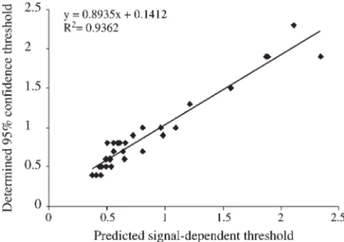 Figure 5 - Scatter plot of experimentally determined 95% confidence thresholds with predicted signal-dependent thresholds using the formulae: