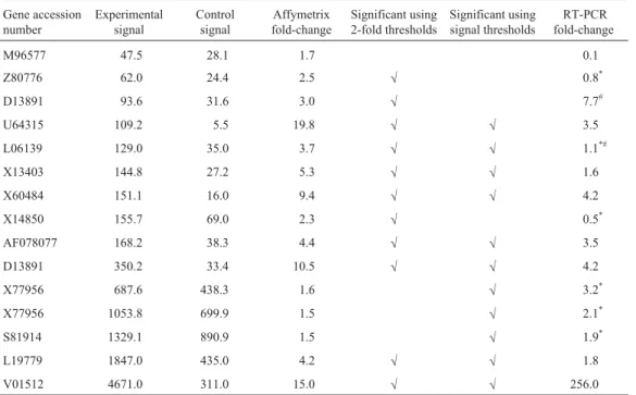 Table 3 - Comparison between the traditional 2-fold threshold and signal thresholds.