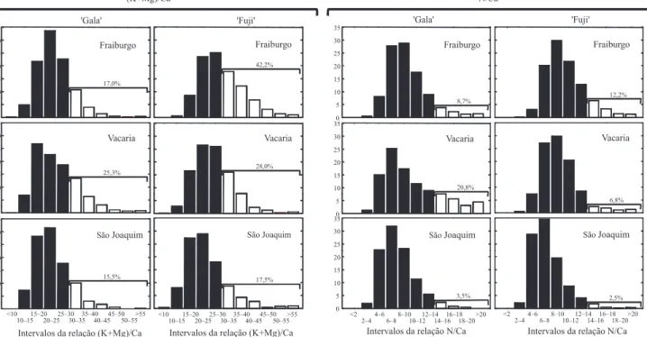 Figura 5. Percentagem de amostras de maçãs 'Gala' e ‘Fuji’, coletadas no período de 1991 a 2007, com os diferentes intervalos  das relações (K+Mg)/Ca e N/Ca, na polpa fresca, nas regiões Fraiburgo, Vacaria e São Joaquim