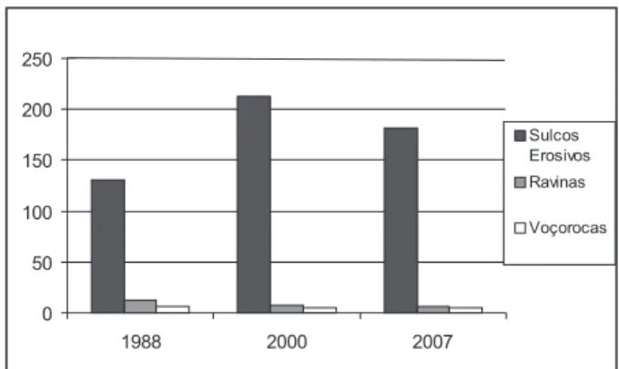 FIGURA 2.  Evolução do número de feições erosivas lineares (1988; 2007).