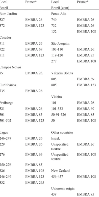 Table 3 - Origin of the plant accessions presenting alleles with a low fre- fre-quency (f < 0.05)