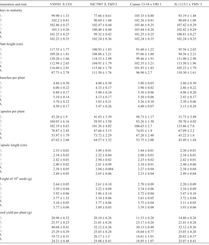 Table 1 - Mean and their standard error of six generations with four crosses for seven traits.