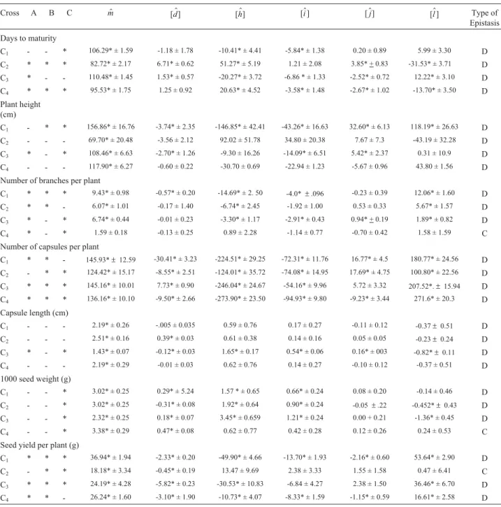 Table 2 - Means ± standard error and scaling test and genetic effects for different sesame traits.